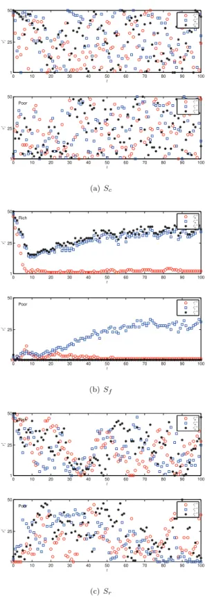 Fig. 4. Ranking changes for top-ranked (top) and bottom-ranked (bottom) players in S c (a), S f (b), and S r (c)