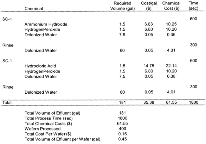 Table  2:  Chemical  Costs for RCA  Clean