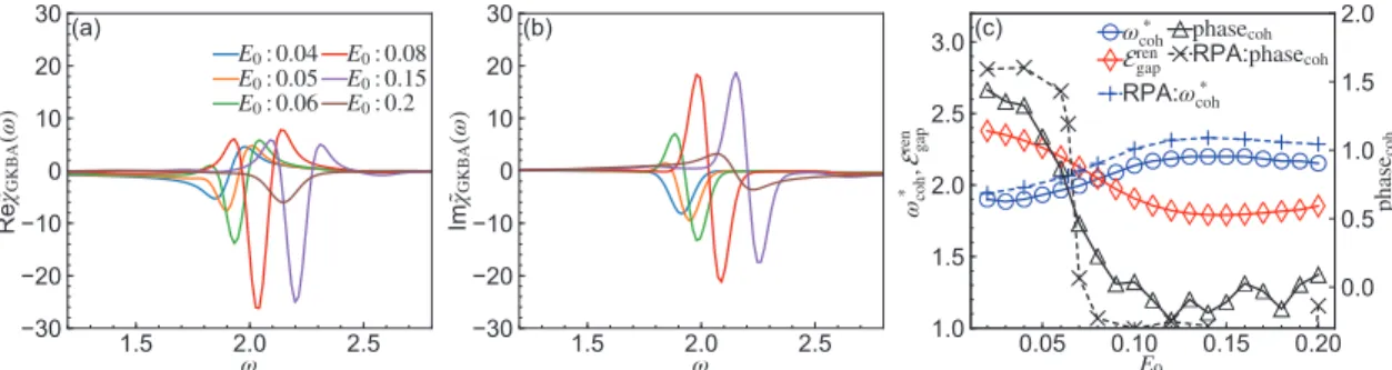 FIG. 9. (a), (b) Real and imaginary parts of the susceptibility estimated by the GKBA + s2BA simulation averaged around t probe = 150 [ ˜ χ GKBA ( ω )]