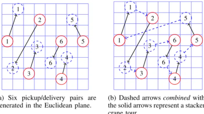 Fig. 1. Example of Euclidean Stacker Crane Problem in two dimensions.