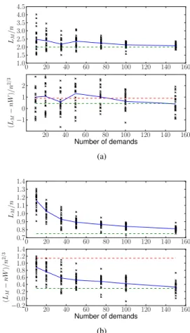 Fig. 3. Scatter plots of (n, L M /n) (top) and n, (L M − W )/n 2/3  (bottom), with one point for each of twenty-five trials per size category.