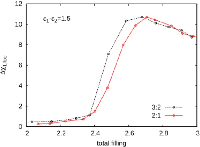 Figure 1 shows the single-site DMFT results for the orbital occupation, analogous to the left panel of Fig