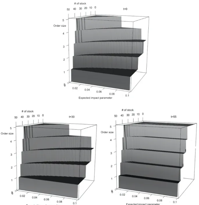 Figure 3: Evolution of α in terms of (m υ , X 3 ) at time 0s (top), 30s (left) and 55s (right), for σ υ = 5.10 −4 .