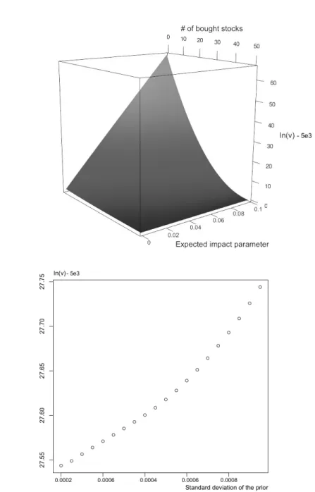 Figure 5: Top: ln(v) − 5.10 3 in terms of (x 3 , m υ ) for σ υ = 5.10 −4 and t = 0. Bottom: