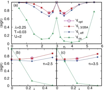 FIG. 2. Average sign of four different bases as a function of the intraorbital interaction strength U for T = 0.03, λ = 0.25, and J H / U = 0 