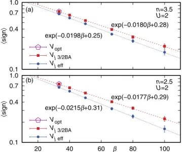 FIG. 4. Temperature dependence of the average sign for T = 0 . 03, λ = 0 . 15, U = 2 