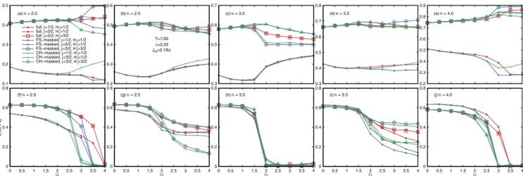 FIG. 5. (a)–(e) Electron density and (f)–(j) approximate spectral function at the Fermi level as a function of interaction strength U for various total electron fillings