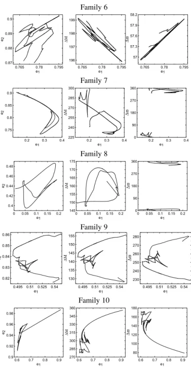Fig. A.1. Isolated families of asymmetric periodic orbits in ERTBP for the 2/1 MMR presented on the following planes (e 1 , e 2 ), (e 1 , ∆M) (dynamic asymmetry) and (e 1 , ∆$) (geometric asymmetry)