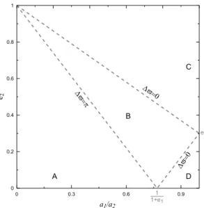 Fig. 1. Collision lines for interior MMRs, when e 1 = 0.3 and a 2 = 1.0 that separate the plane (α 1 /α 2 , e 2 ) in four different domains denoted by capital letters