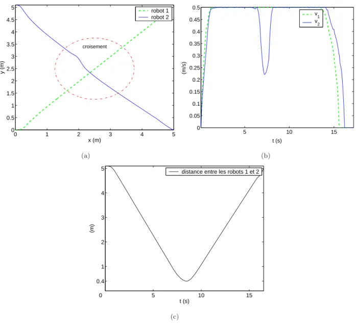 Fig. 3.12 – Approche de type “meneur / suiveur” pour deux robots se croisant.