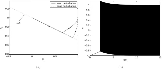 Fig. 4.1 – Exemple de CMG d’ordre un. (a) Trajectoire dans le plan de phase. (b) Commande en fonction du temps.