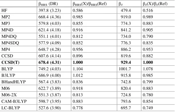 Table 6.4 HRS and EFISHG ﬁ rst hyperpolarizabilities ( β HRS and β // ) (in a.u.) and HRS depolarization ratios (DR) of p-nitroaniline as determined at different levels of approximation with the aug-cc-pVDZ basis set