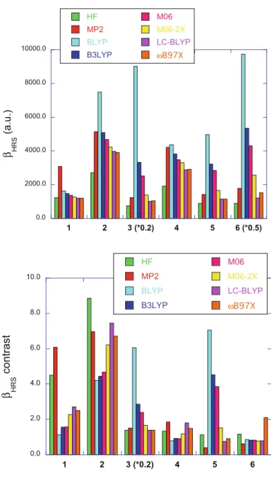 Fig. 6.6 Comparisons between HF, MP2, and DFT with different XC functionals to evaluate the static β HRS of molecular switches.