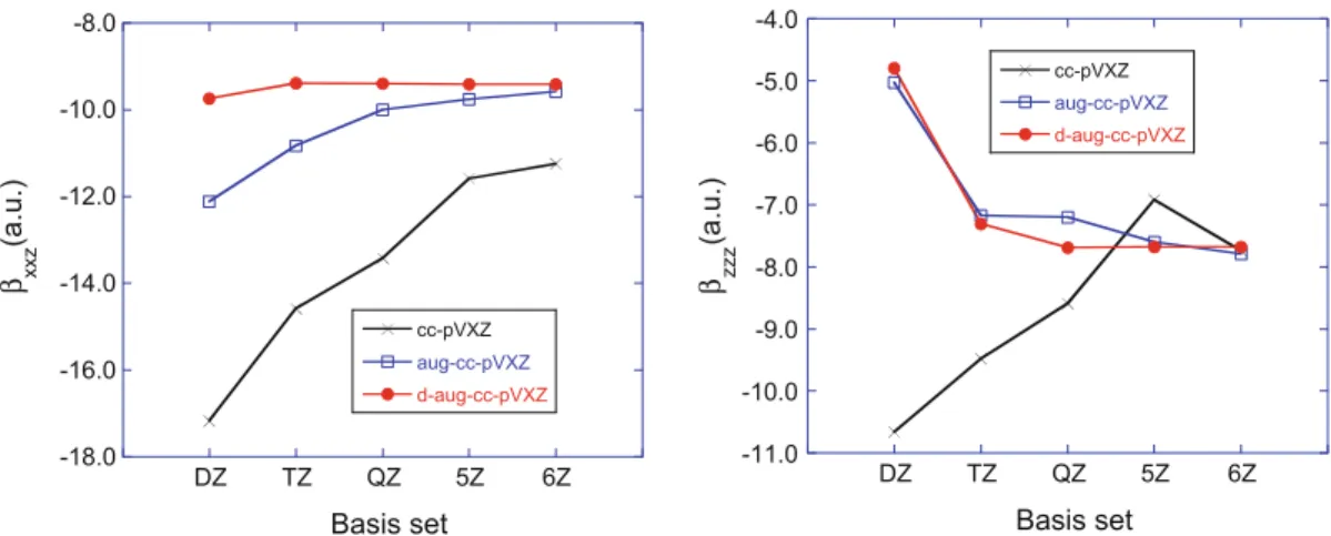 Fig. 6.1 Evolution of the amplitude of the two dominant components of the static β tensor of the water molecule calculated at the coupled-perturbed HF level by using the cc-pVXZ, aug-cc-pVXZ, and d-aug-cc-pVXZ basis set suites