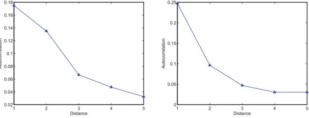 Fig. 9. Autocorrelation analysis for the objective function of two quantum gates. We consider neighbors at distances from 1 to 5
