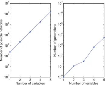 Fig. 6. Number of possible quantum networks (left panel) and number of generations to reach the solution for the Deutsch-Jozsa problem (right panel) according to the number of variables in the function.