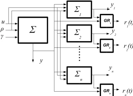 Fig. 2.5 – Utilisation d’un banc de sous-systèmes découplés pour la génération de rési- rési-dus structurés robustes