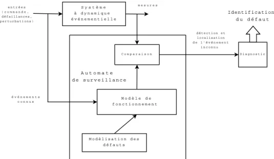 Fig. 2.11 – Méthode de surveillance des systèmes à dynamique événementielle