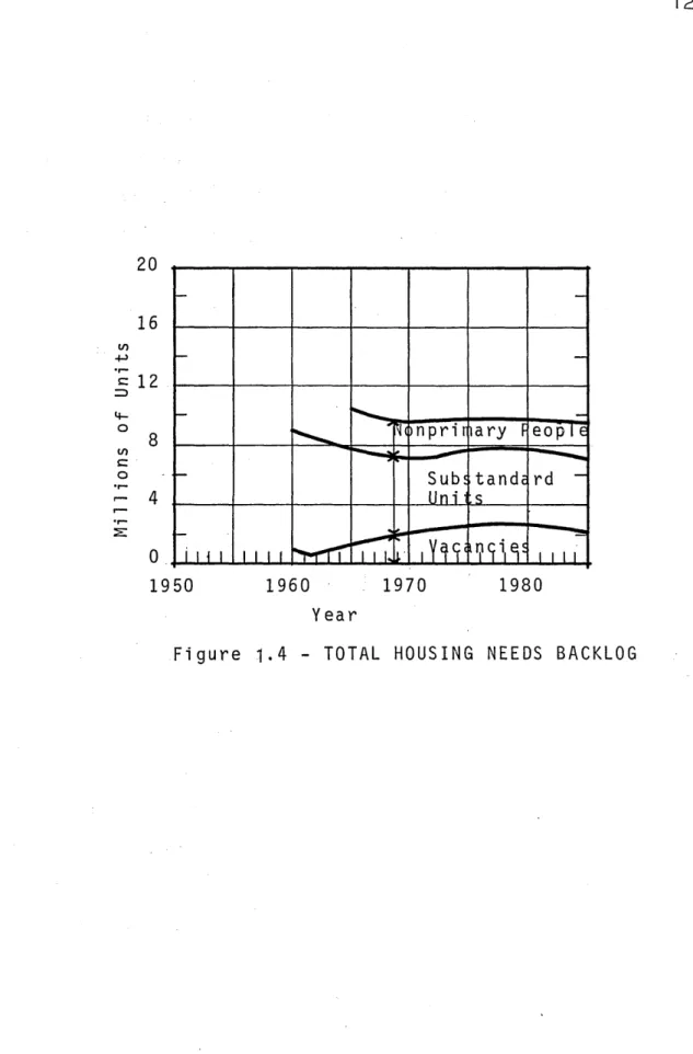 Figure  1.4  - TOTAL  HOUSING  NEEDS  BACKLOG