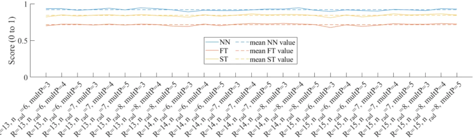 Fig. 13. The performances of 27 di ff erent mpLBP runs on the SHREC17 dataset, with di ff erent parameter settings