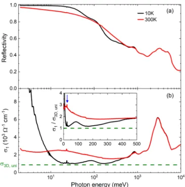 FIG. 2. (a) The in-plane reflectivity in the full spectral range is shown for T = 300 K in red, and for 10 K in black