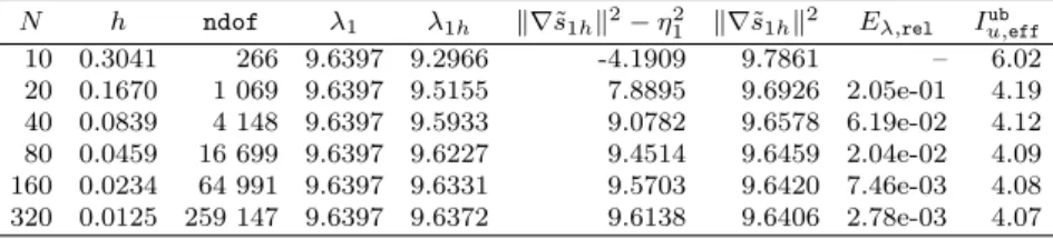 Table 3: [Unstructured mesh, L-shaped domain, nonconforming method] Lower and upper bounds of the exact eigenvalue λ 1 , the relative eigenvalue error, and the eigenvector effectivity index; case λ 1 = π 2 /2 and λ 2 = 15.1753