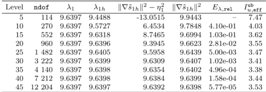 Table 16: [Adaptive mesh refinement, L-shaped domain, discontinuous Galerkin method, p = 2] Lower and upper bounds of the exact eigenvalue λ 1 , the relative eigenvalue error, and the eigenvector effectivity index;