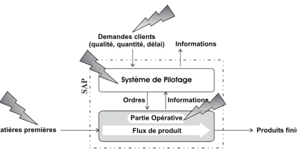 Fig. 1.5 – Origines des aléas de fonctionnement internes et les aléas externes au SAP :