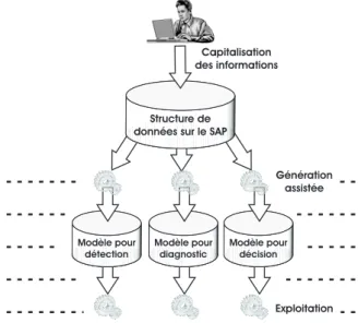 Fig. 1.6 – Phase de capitalisation des informations et phase d’exploitation