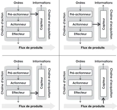 Fig. 1.9 – Placement du capteur