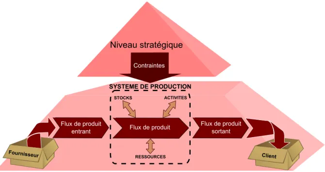 Fig. 1.1  Entrées/Sorties d'un système de production avec sa structure interne.