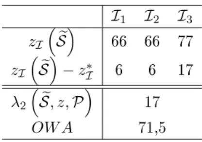 Tab. 2.5  Évaluation des critères de robustesse sur les diérentes solutions S 1 ∗ S 2 ∗ S 3 ∗