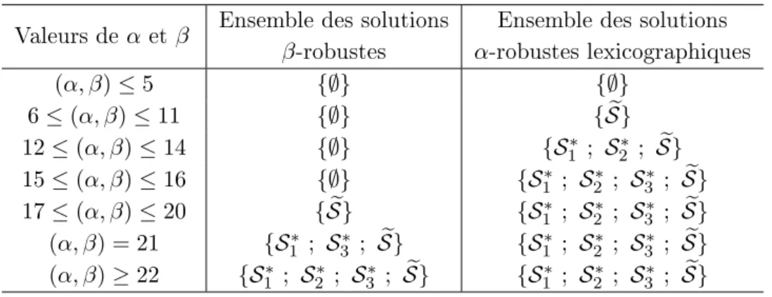 Tab. 2.9  Solutions robustes suivant les valeurs de α et β Valeurs de α et β Ensemble des solutions Ensemble des solutions