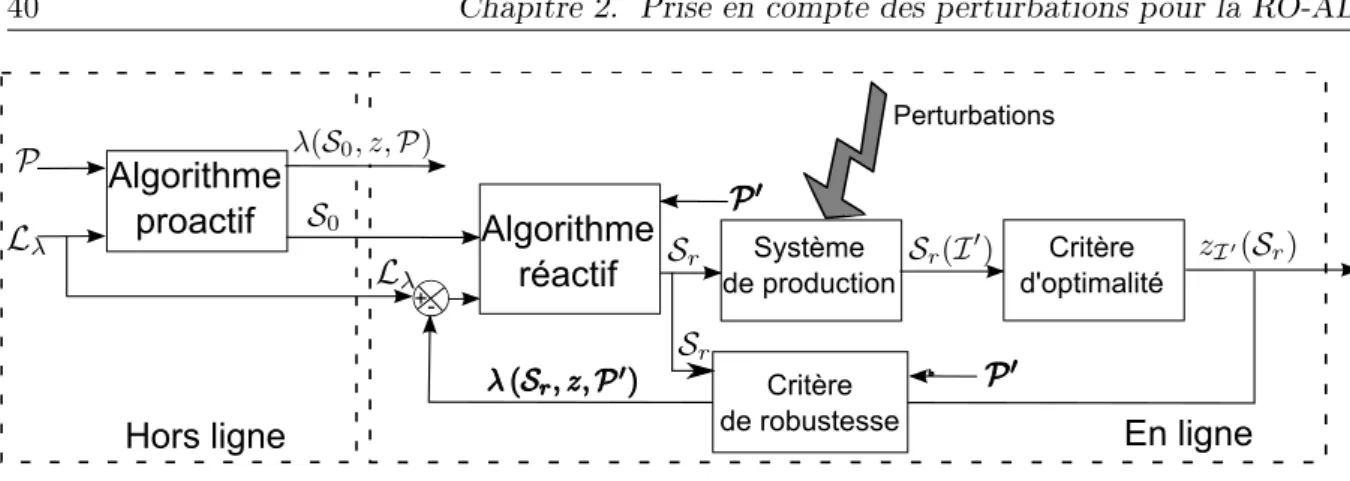 Fig. 2.2  Vision automaticienne du processus complet de résolution
