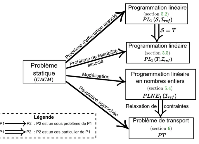 Fig. 3.1  Décomposition du problème statique en sous problèmes