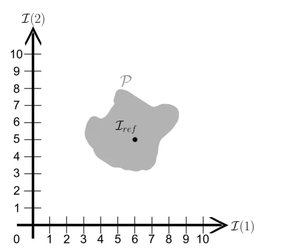 Fig. 3.2  Exemple de voisinage P dans le cas n = 2 types de produit Cette conguration respecte les contraintes technologiques puisque S I ∗