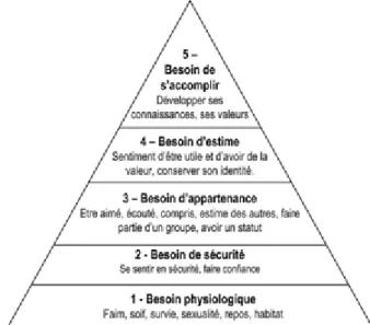 Figure 1.  La pyramide de Maslow
