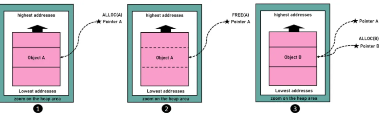 Figure 1.3: Temporal memory issue