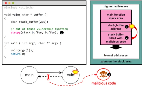 Figure 1.6: Stack-based buffer overflow exploit