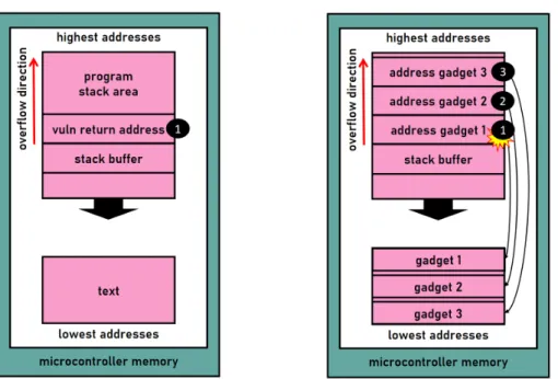 Figure 1.9: Return-Oriented Programming attack