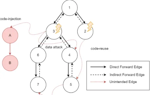 Figure 1.11 summarizes the various attacks previously discussed. To remind, an attack often occurs in two stages