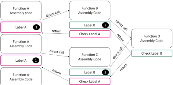 Figure 1.13: Label-based control-flow integrity