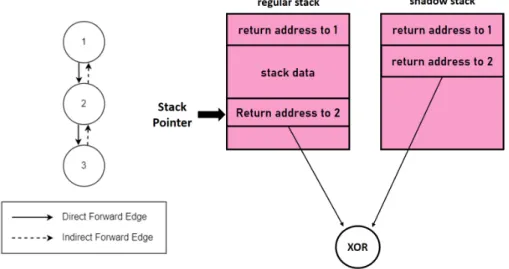 Figure 1.14: Shadow call stack