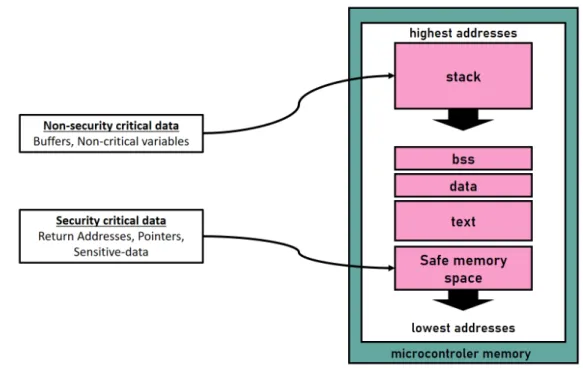 Figure 1.20: Sensitive data memory separation