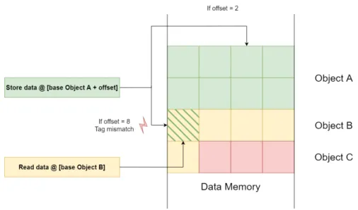 Figure 1.21: Tagged sensitive data