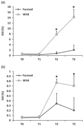 Figure 3 Developmental stages of oogenesis (a) and spermatogenesis (b) observed in farmed and wild females and males, respectively (n = 6)