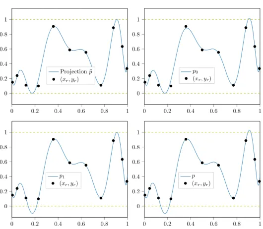 Figure 1. First test case: Bottom right: Lagrange polynomial p; Bottom left: Upper bound Lukacs approximation; Top right: