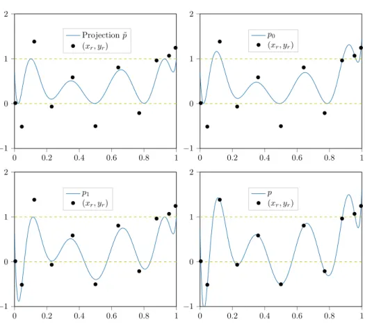 Figure 3. Third test case: Bottom right: Lagrange polynomial p; Bottom left: Upper bound Lukacs approximation; Top right: