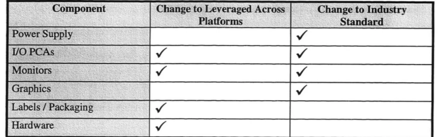 Figure 3 List of components which  could be  changed to industry standard or leveraged across platforms