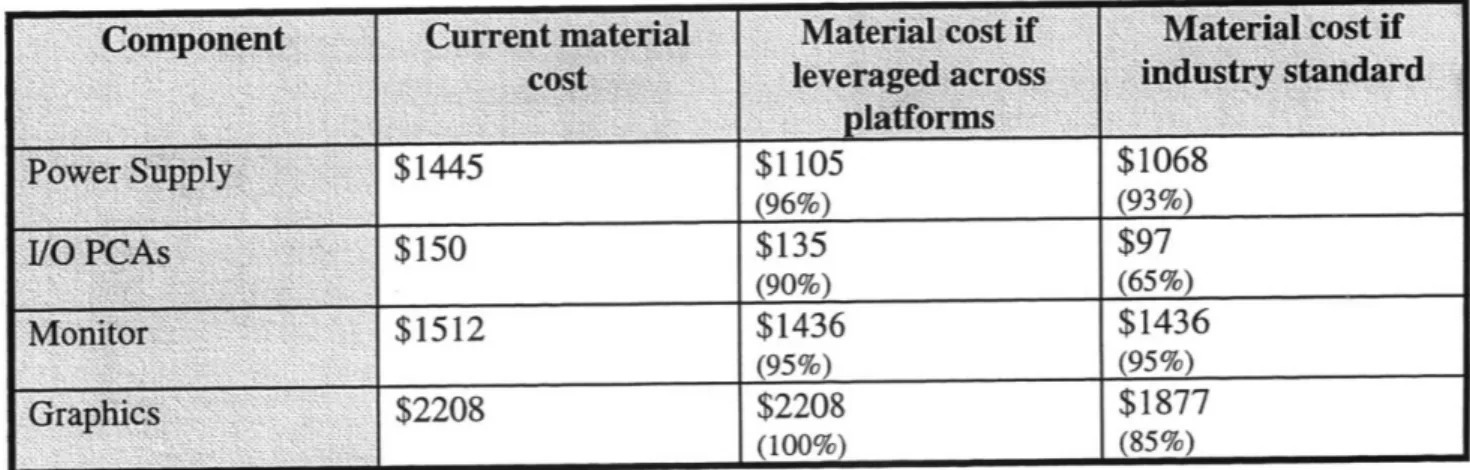 Figure 9 Potential material cost savings per component